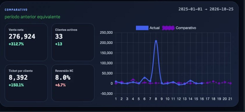 The week-by-week comparison of the current period against the previous one, with net sales, active customers, ticket per customer and credit-note reversal