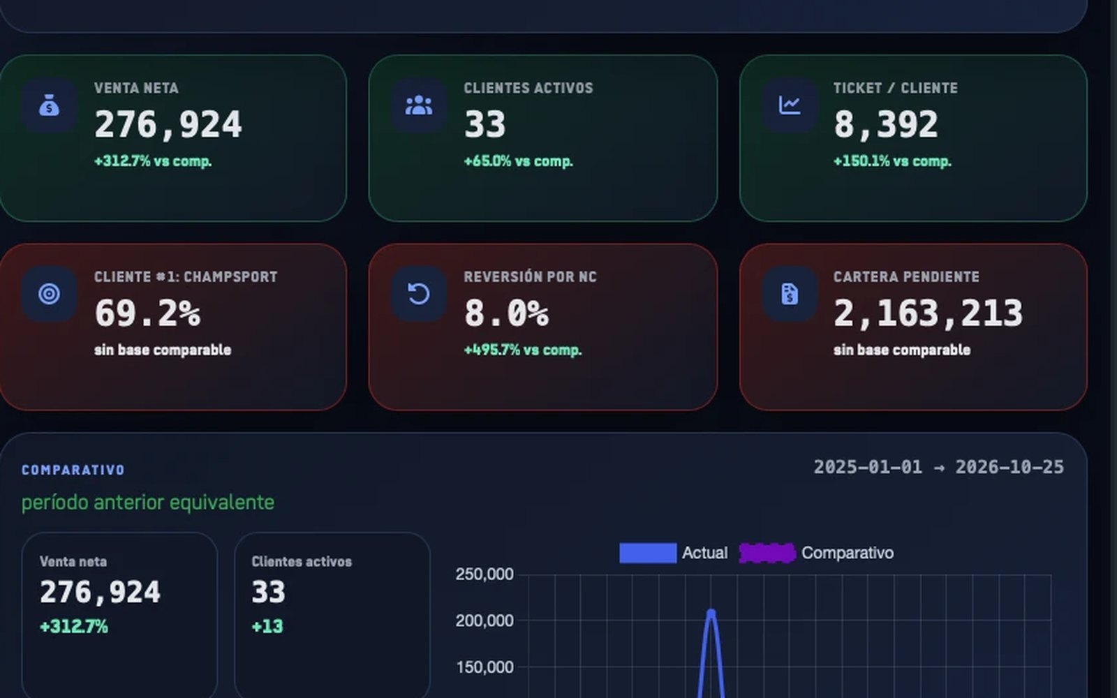 The sales board of the custom CRM: six figures, net sales, active customers, ticket per customer, top customer concentration, credit-note reversal and receivables, each with its change against the comparable period